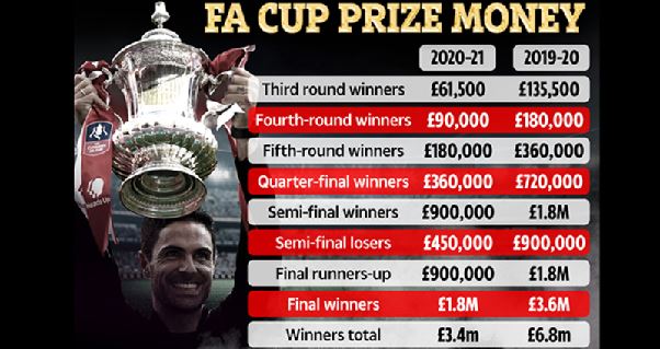 Vô địch FA Cup được bao nhiêu tiền – Giải đáp chi tiết